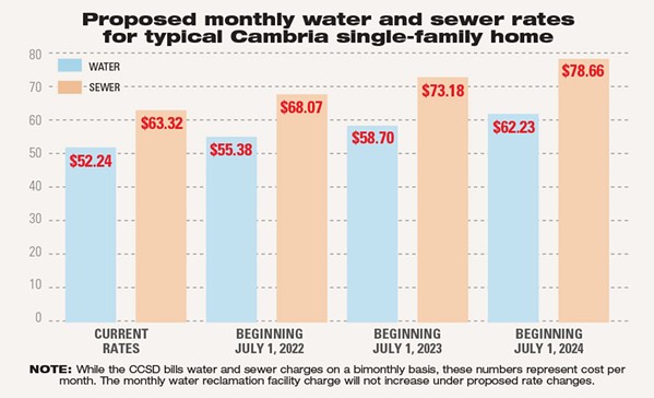 BIGGER BILLS The Cambria Community Services District passed a water and sewer rate increase spread out over the next three years, but some locals aren't happy about it. - GRAPHIC BY LENI LITONJUA, DATA FROM CCSD