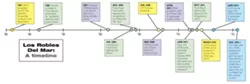 LOS ROBLES DEL MAR: A TIMELINE: - GRAPHIC BY ALEX ZUNIGA