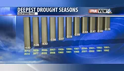 BY THE NUMBERS: ... the most severe droughts in recent history according to the Palmer Drought Severity Index (PDSI) ... - PHOTO COURTESY OF DAVE HOVDE/KSBY