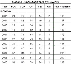 ACCIDENT TYPE KEY:  PDO- Property damage only - COP- Complaint of pain - OVI- Obvious visible injury - SEV- Severe injury - FAT- Fatal - COURTESY OF OCEAN DUNES DISTRICT