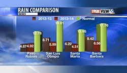 BY THE NUMBERS: These graphs provided by KSBY Meteorologist Dave Hovde show the recent deficit in rainfall ... - PHOTO COURTESY OF DAVE HOVDE/KSBY