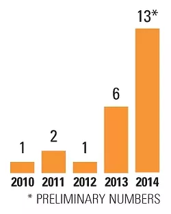 SEXUAL ASSAULT STATISTICS: The number of sexual assaults reported to Cal Poly has increased over the past five years. These numbers come from university police, and the crimes were reportedly committed either on or near campus.
