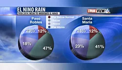BY THE NUMBERS: ... and predictions for rainfall during a weak to moderate El Niño season. - PHOTO COURTESY OF DAVE HOVDE/KSBY