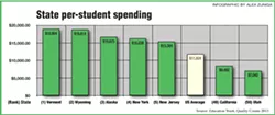 STATE OF DUNCES: California slipped to 49th in a recent Education Week ranking of state public school funding.