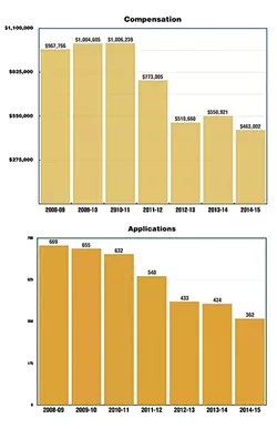COMPENSATION: All graphs are based on data for SLO County, which was provided by the California Victim Compensation and Government Claims Board. - GRAPHIC BY ALEX ZUNIGA