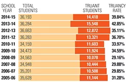 A LONG-TERM CHALLENGE: School districts in SLO County have long battled student truancy. Countywide truancy rates for elementary through high school have remained above 25 percent for the last 10 years. - DATA FROM THE CALIFORNIA DEPARTMENT OF EDUCATION