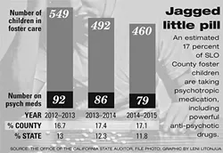 JAGGED LITTLE PILL: An estimated 17 percent of SLO County foster children are taking psychotropic medication, including powerful anti-psychotic drugs. - SOURCE: THE OFFICE OF THE CALIFORNIA STATE AUDITOR