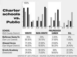 CHARTER SCHOOLS VS. PUBLIC: