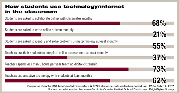 PERFORMANCE Over the course of about a month, 3,721 students were surveyed about their use of technology inside the classroom and how it aided in their day-to-day educational tasks. - INFOGRAPHIC BY ALEX ZUNIGA/DATA COURTESY OF SAN LUIS COSTAL UNIFIED SCHOOL DISTRICT