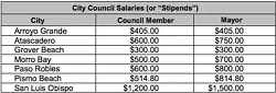 PAY BUMP The City of Grover beach is considering increasing pay for it its city council and mayor, which has not been increased since 1986. - PHOTO COURTESY OF GROVER BEACH