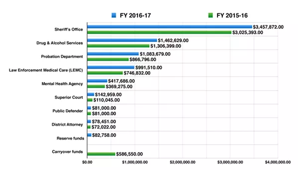 SPARE CHANGE AB 109 provides state funding to help counties cope with the impacts of prison realignment. SLO County's allocations (above) provide some of that money for services and support for recently released state prison inmates under post-release community supervision. - DATA COURTESY OF SLO COUNTY DEPARTMENT OF PROBATION; GRAPHIC BY ALEX ZUNIGA