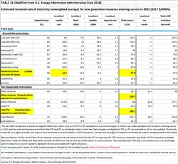 SOURCE: U.S. ENERGY INFORMATION ADMINISTRATION, ANNUAL ENERGY OUTLOOK 2018
