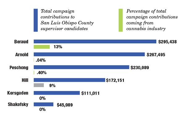 MONEY TALKS Of the six candidates for San Luis Obispo County supervisor, 5th District candidate Ellen Beraud leads the pack, both in total donations and in donations from the cannabis industry. - DATA COURTESY OF SLO COUNTY