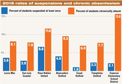 2019 rates of suspensions and chronic absenteeism - DATA FROM 2019 CALIFORNIA DASHBOARD