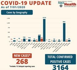 INCREASING CASES On July 1, Santa Barbara County announced 268 new cases of coronavirus, bringing the total number of positive cases to 3,164—although the county didn't specify how many cases were currently active. - IMAGE COURTESY OF THE SANTA BARBARA COUNTY PUBLIC HEALTH DEPARTMENT