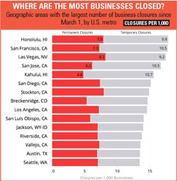 TOP 10 (NOT GOOD) According to Yelp's Economic Average Report in June, the daily number of businesses marked closed on Yelp that were open March 1, 2020, is 176,822. On a chart showing U.S. metro closures per 1,000, San Luis Obispo made the top 10 areas with the largest number of business closures ... mostly temporary, but many permanent. - GRAPHIC AND DATA: YELP.COM