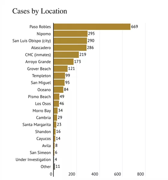 CONTINUED OUTREACH The city of Paso Robles continues to have the highest number of positive COVID-19 cases in the county, and its City Council is looking into new ways of reaching out to the community to slow the spread of the virus. - IMAGE COURTESY OF READYSLO.ORG