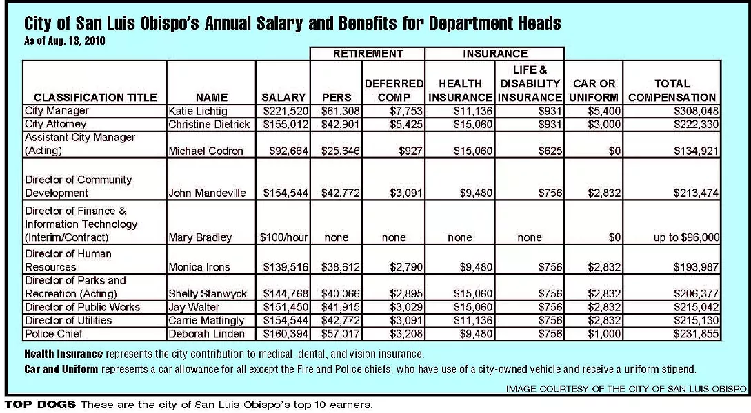TOP DOGS : These are the city of San Luis Obispo’s top 10 earners. - IMAGE COURTESY OF THE CITY OF SAN LUIS OBISPO