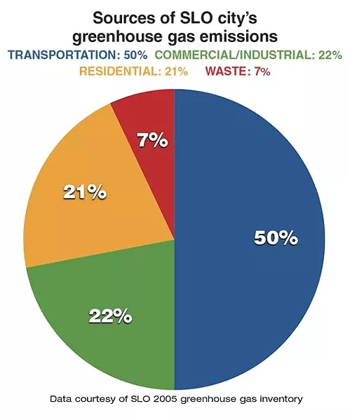 SOURCES OF SLO CITY’S GREENHOUSE GAS EMISSIONS: - GRAPHIC BY ALEX ZUNIGA