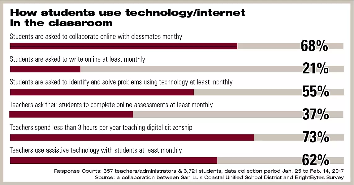 PERFORMANCE Over the course of about a month, 3,721 students were surveyed about their use of technology inside the classroom and how it aided in their day-to-day educational tasks. - INFOGRAPHIC BY ALEX ZUNIGA/DATA COURTESY OF SAN LUIS COSTAL UNIFIED SCHOOL DISTRICT