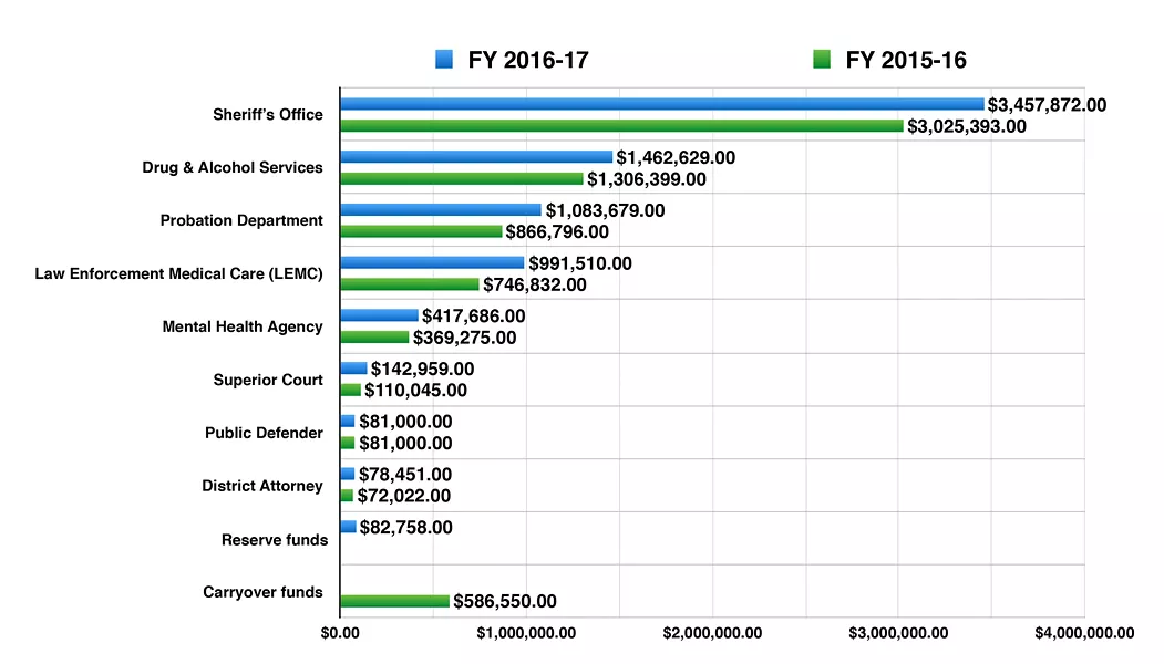 SPARE CHANGE AB 109 provides state funding to help counties cope with the impacts of prison realignment. SLO County's allocations (above) provide some of that money for services and support for recently released state prison inmates under post-release community supervision. - DATA COURTESY OF SLO COUNTY DEPARTMENT OF PROBATION; GRAPHIC BY ALEX ZUNIGA
