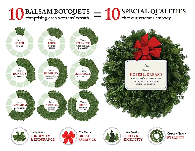 SIGNIFICANCE The wreaths placed on veteran graves are more than just a holiday decoration; they are tokens of appreciation. - IMAGE COURTESY OF WREATHS ACROSS AMERICA