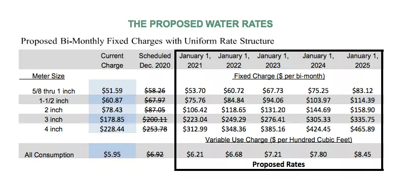 SPIKED RATES A chart shows the recently proposed water rate increases coming to Nipomo CSD customers. - IMAGE FROM NIPOMO CSD WATER RATE NOTICE