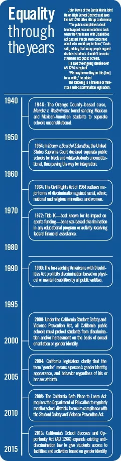SIDEBAR: EQUALITY THROUGH THE YEARS: