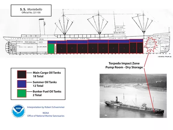 BLASTED!: An image constructed by Schwemmer displays where a torpedo hit the Montebello—narrowly missing her at-capacity cargo tanks. - IMAGE COURTESY OF NOAA/ROBERT SCHWEMMER