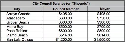 PAY BUMP The City of Grover beach is considering increasing pay for it its city council and mayor, which has not been increased since 1986. - PHOTO COURTESY OF GROVER BEACH