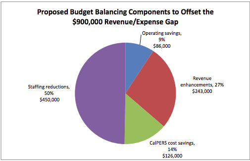 PAINFUL CUTS A proposed reduction in staff at multiple city departments, including the police, may be necessary to address a $900,000 budget gap in Arroyo Grande. - IMAGE COURTESY OF THE CITY OF ARROYO GRANDE