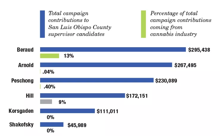 MONEY TALKS Of the six candidates for San Luis Obispo County supervisor, 5th District candidate Ellen Beraud leads the pack, both in total donations and in donations from the cannabis industry. - DATA COURTESY OF SLO COUNTY