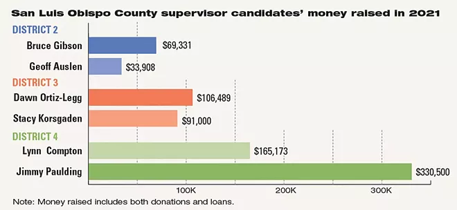Paulding out to big fundraising lead as SLO County supervisor races heat up - Vimarsana News