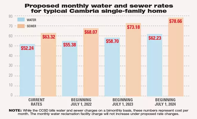 Water and sewer rate hikes pass in Cambria despite public opposition - Vimarsana News