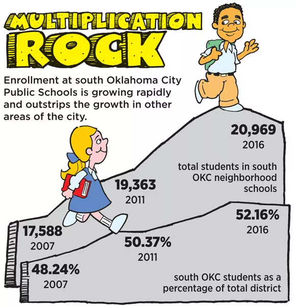 Enrollment at south Oklahoma City Schools is growing rapidly and outstrips the growth in other areas of the city. Graphic | Jim Massara
