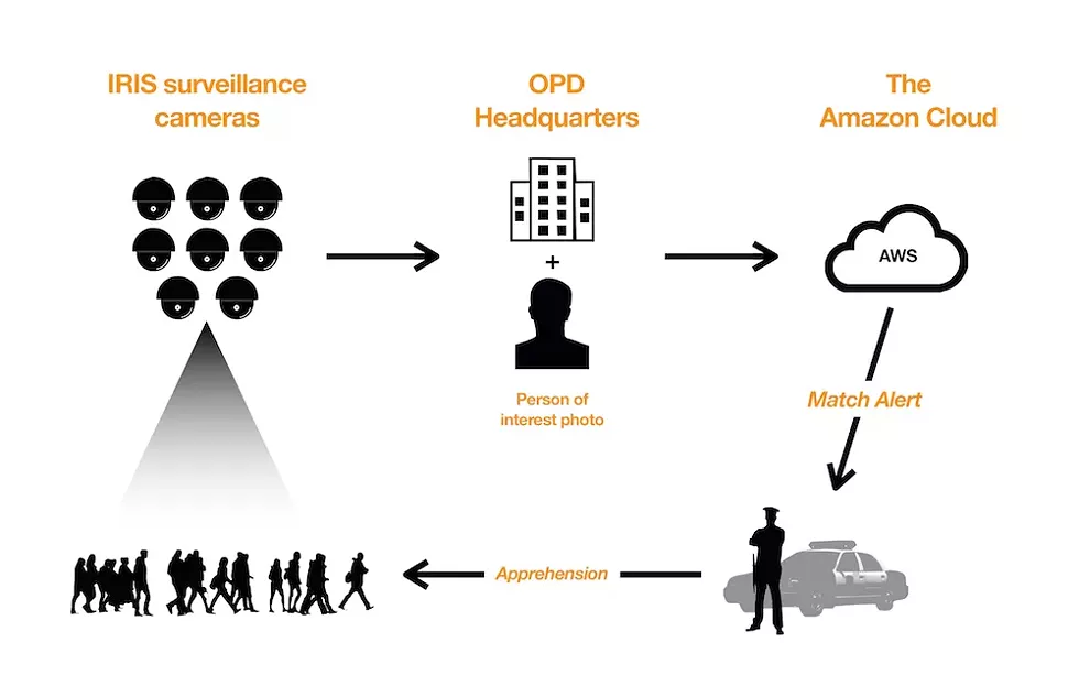 A simplified graphic modeled from the city’s planned Rekognition “architecture,” obtained through public records requests, illustrates the path of a camera’s video feed as it would be used in coordination - with Amazon Rekognition facial recognition software. - INFOGRAPHIC BY JOEY ROULETTE