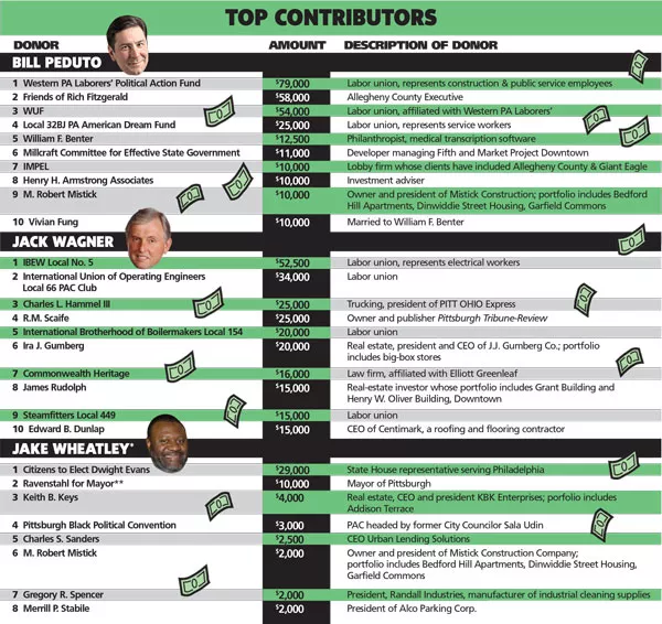 * As of July 24, Jake Wheatley had not filed a complete 30-day, post-primary report with the Allegheny County Elections Division, leaving his donor list and amounts received incomplete. - - ** The contribution from Mayor Luke Ravenstahl's PAC was not disclosed in Wheatley's campaign-finance reports, but was reported as a contribution by the PAC itself, and Wheatley confirmed its acceptance.