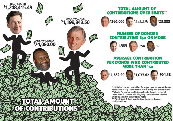SOURCES: People for Peduto: campaign finance annual report 2012, and second-Friday pre-primary and 30-day post-primary reports; Friends of Jack Wagner: second-Friday primary and 30-day post-primary reports; Wheatley 4 Mayor: second-Friday pre-primary report; A.J. Richardson: second-Friday primary report