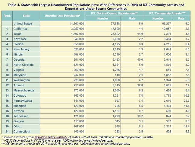 ICE arrests by state - SCREENSHOT FROM TRAC.SYR.EDU