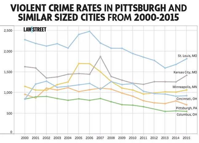 SOURCE: FBI UNIFORM CRIME REPORT; ACCESSED THROUGH THE UCR DATA TOOL AND THE FBI'S ANNUAL "CRIME IN THE UNITED STATES" PUBLICATIONS