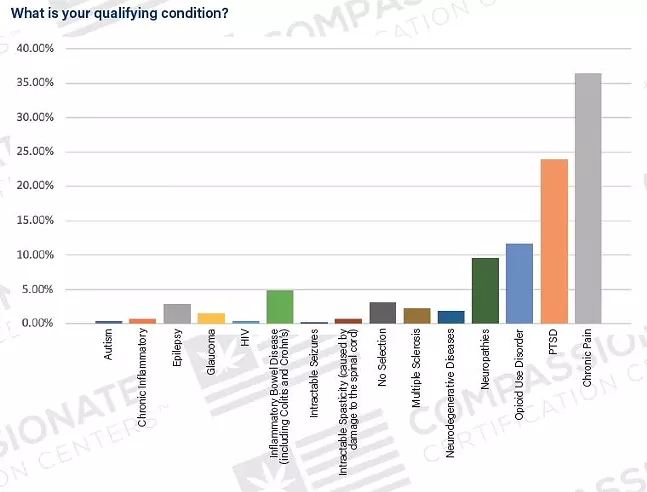 Qualifying condition responses for Pennsylvania medical marijuana patients - COURTESY OF COMPASSIONATE CERTIFICATION CENTERS