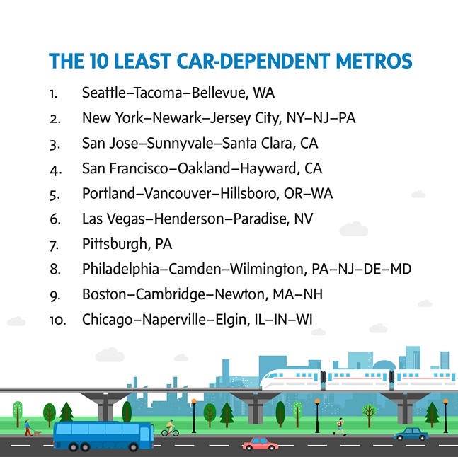 Pittsburgh is the 7th least car-dependent metro in America, study says