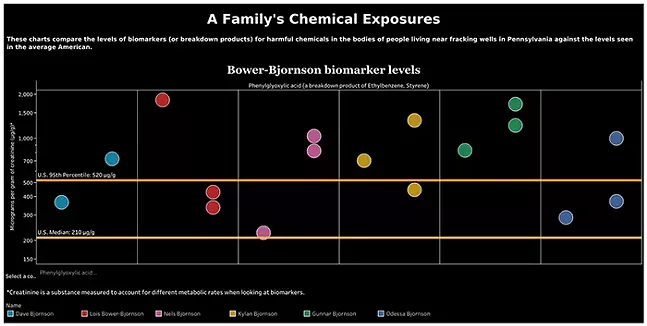 Biomarker levels of phenylglyoxylic acid from the Bower-Bjornson family, which are all above U.S. average, and some by significant margins. - SOURCE: “ENVIRONMENTAL HEALTH NEWS”