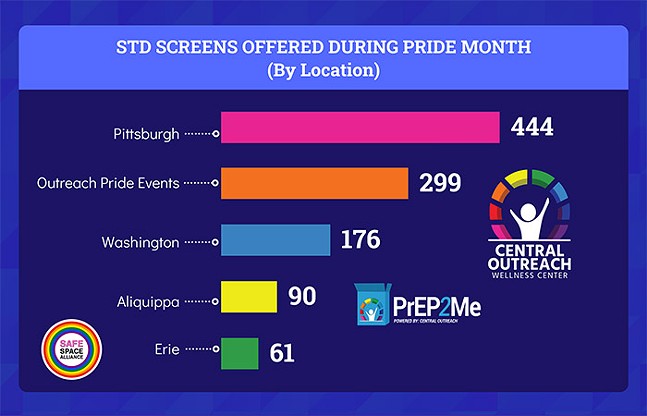 Central Outreach Helps Make Pride Month Safe with Testing, Resources