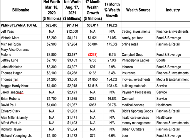 Pennsylvania's billionaires more than doubled their wealth during pandemic, says report