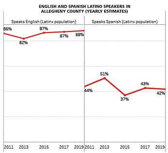 A chart showing the number of English and Spanish Latino speakers in Allegheny County
