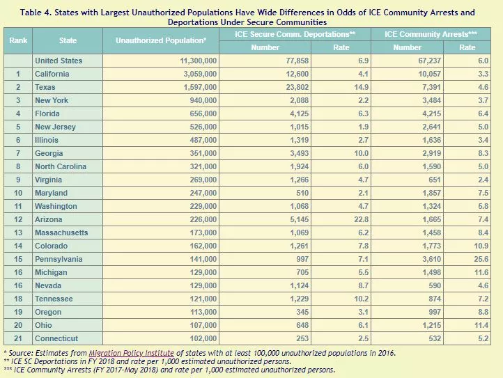 ICE arrests by state - SCREENSHOT FROM TRAC.SYR.EDU