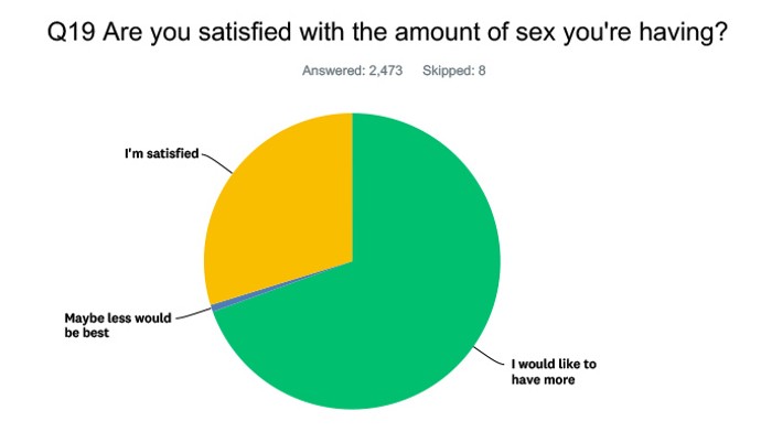 Mercury Sex Survey 2018 Just The Results No Analysis Feature