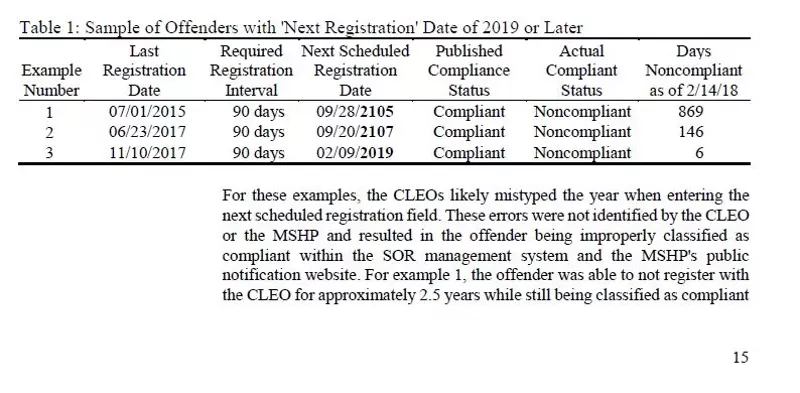 The audit report included examples of data-entry errors, fooling the database into labeling non-compliant offenders as compliant. - VIA MISSOURI AUDITOR