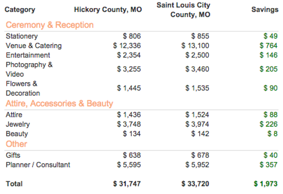 missouri weddings are cheaper than most states even as costs rise